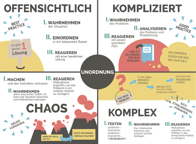 Cynefin+Framework+deutsch